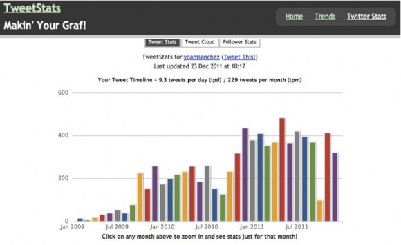 Registros hist&oacute;ricos del uso de Twitter por @yoanisanchez, seg&uacute;n  Tweetstats.com