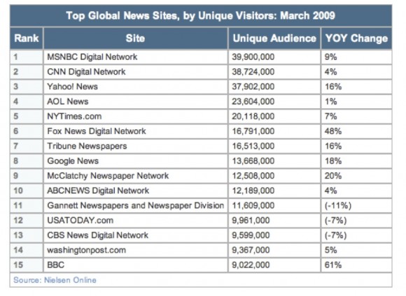 Estad&iacute;sticas ofrecidas por Nielsen's online audience